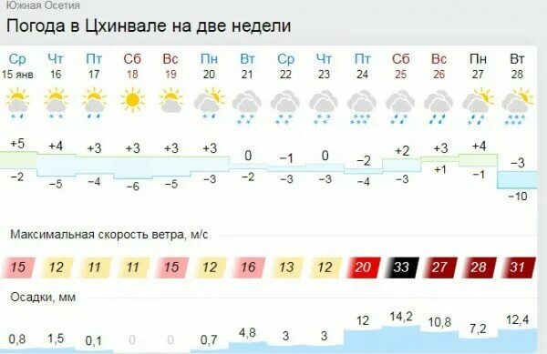 Авито погода на две недели. Погода в цхинвале. гисметео южная осетия. погода в цхинвале на неделю. погода в южной осетии.