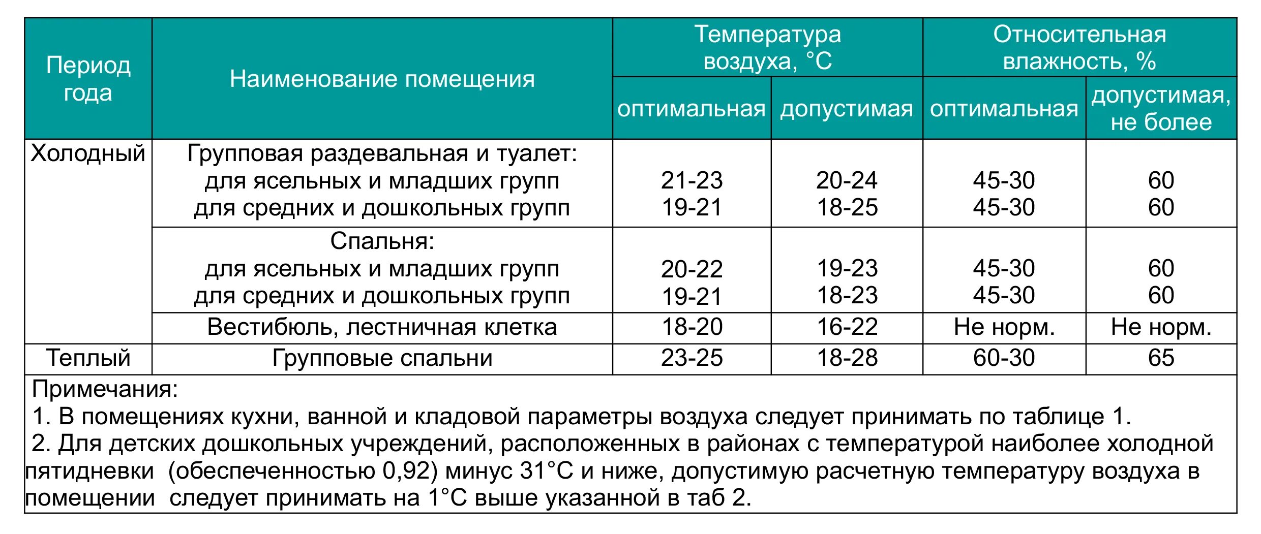 Сколько градусов должна быть. Норма влажности воздуха в ДОУ. Норма температуры в детском саду. Температура и влажность воздуха в помещении детского сада по САНПИН. Нормы температуры и влажности в спальне детского сада.