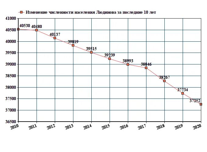 Калуга численность населения 2021. Население Тольятти 2020. График населения Калуги. График изменения населения Калужской области.