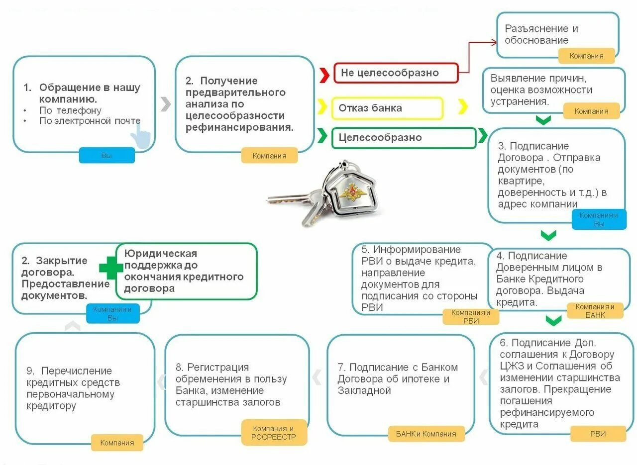 Рефинансирование военной ипотеки. Военная ипотека схема. Схема рефинансирования кредита. Порядок рефинансирования ипотеки. Оформить ипотеку пошагово