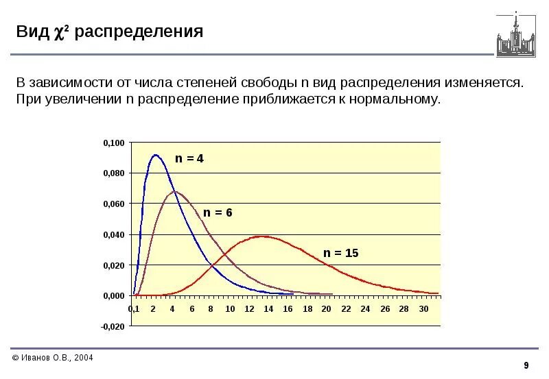 Виды распределений данных. Виды распределений. распределение зависимостей. степени свободы для нормального распределения.