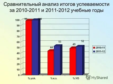 Анализ итогов года