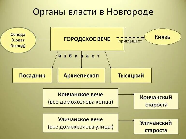 Республиканская форма правления 14 века. Новгородская Боярская Республика вече. Органы власти Новгородской Республики схема. Новгородское вече схема. Схема управления Новгородской Республикой.