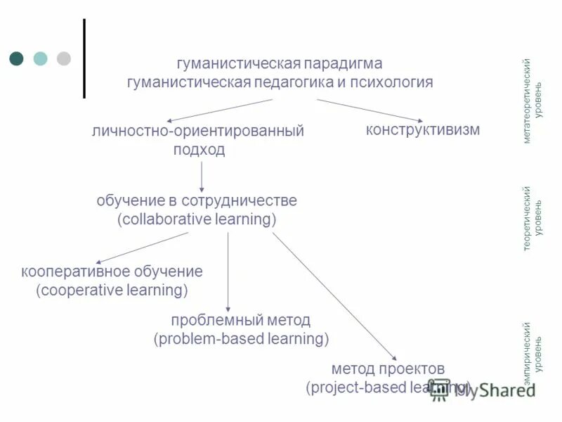 Парадигмы воспитания. Гуманистический подход к управлению. Цифровая педагогика плюсы и минусы. Современная научная парадигма. Гуманистический подход в педагогике.
