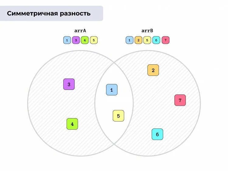 Определи разность 2 9 1 2. Объединение массивов js. объединить массивы js. memmove и пересекающиеся массивы. пересечение списков объединение разность питон.