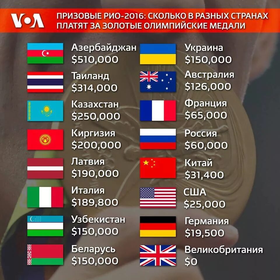 Может быть разным в разных странах. Медали разных стран. сколько платят за медали. сколько сколько стран. сколько платят за олимпийские медали в разных странах.