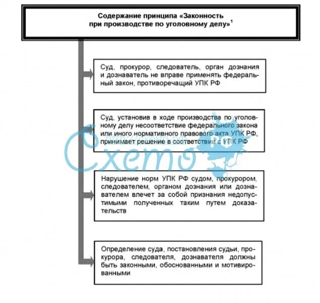 Раскройте содержание принципов. Принцип законности при производстве по уголовному делу. содержание принципа законности. принцип законности содержание принципа. принципы законности схема.
