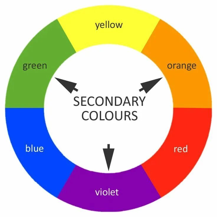 Primary secondary color. Secondary colours. цветовой круг cmyk. tertiary colors. basic colours.