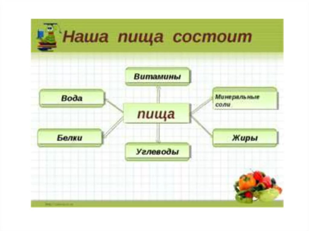 Схема питания белки жиры углеводы. Белки жиры и углеводы 3 класс окружающий мир. Схема белки жиры углеводы витамины. Питательные вещества белки жиры углеводы схема.