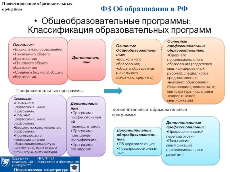 Основная общая программа среднего общего образования. Классификация дополнительных образовательных программ. • схема «классификация образовательных программ». классификация образовательных программ дошкольного образования. основные общеобразовательные программы.