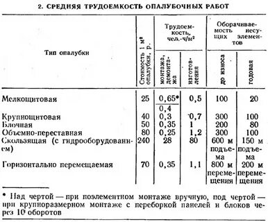 Трудоемкость монтажа