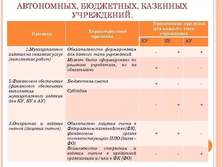 Характеристика авт. Сравнительная Харка бюджетных,казенных ,автономных учреждений. Сравнение казенных бюджетных и автономных учреждений таблица. Бюджетное казенное и автономное учреждение отличия. Разница казенных бюджетных и автономных учреждений.