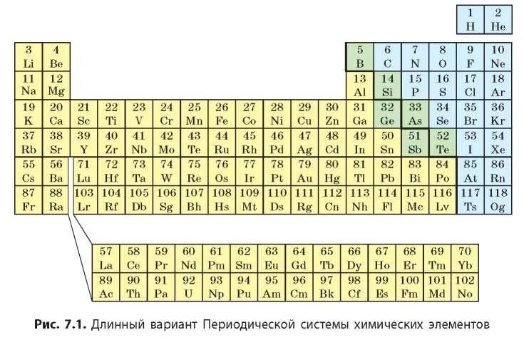 Группы короткопериодный вариант. Длинный вариант периодической системы химических элементов. Длиннопериодная форма таблицы Менделеева. Длинная форма периодической таблицы Менделеева. Длиноперююдная Талица Менделлев.