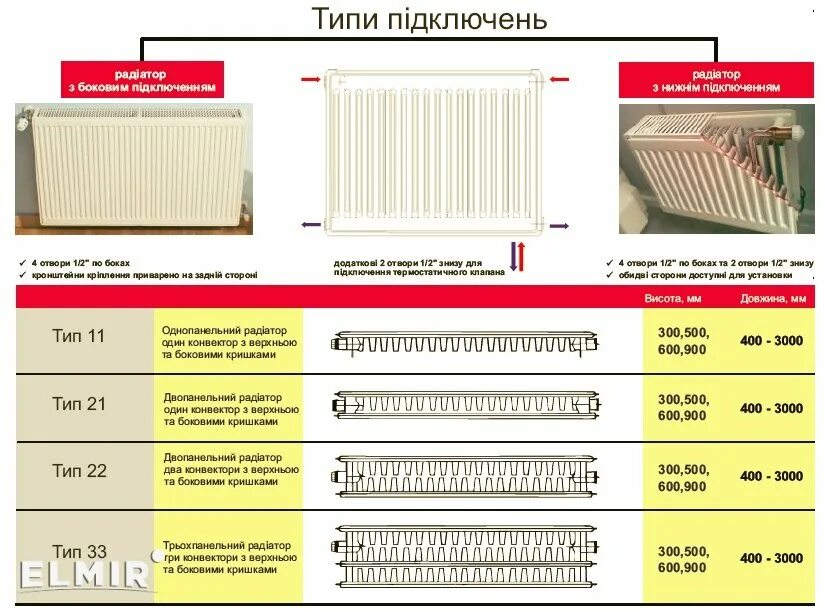 Типы подключения панельных радиаторов. Типы панельных радиаторов. виды панельных радиаторов отопления. радиатор протерм. тип радиаторов отопления 21 и 22.