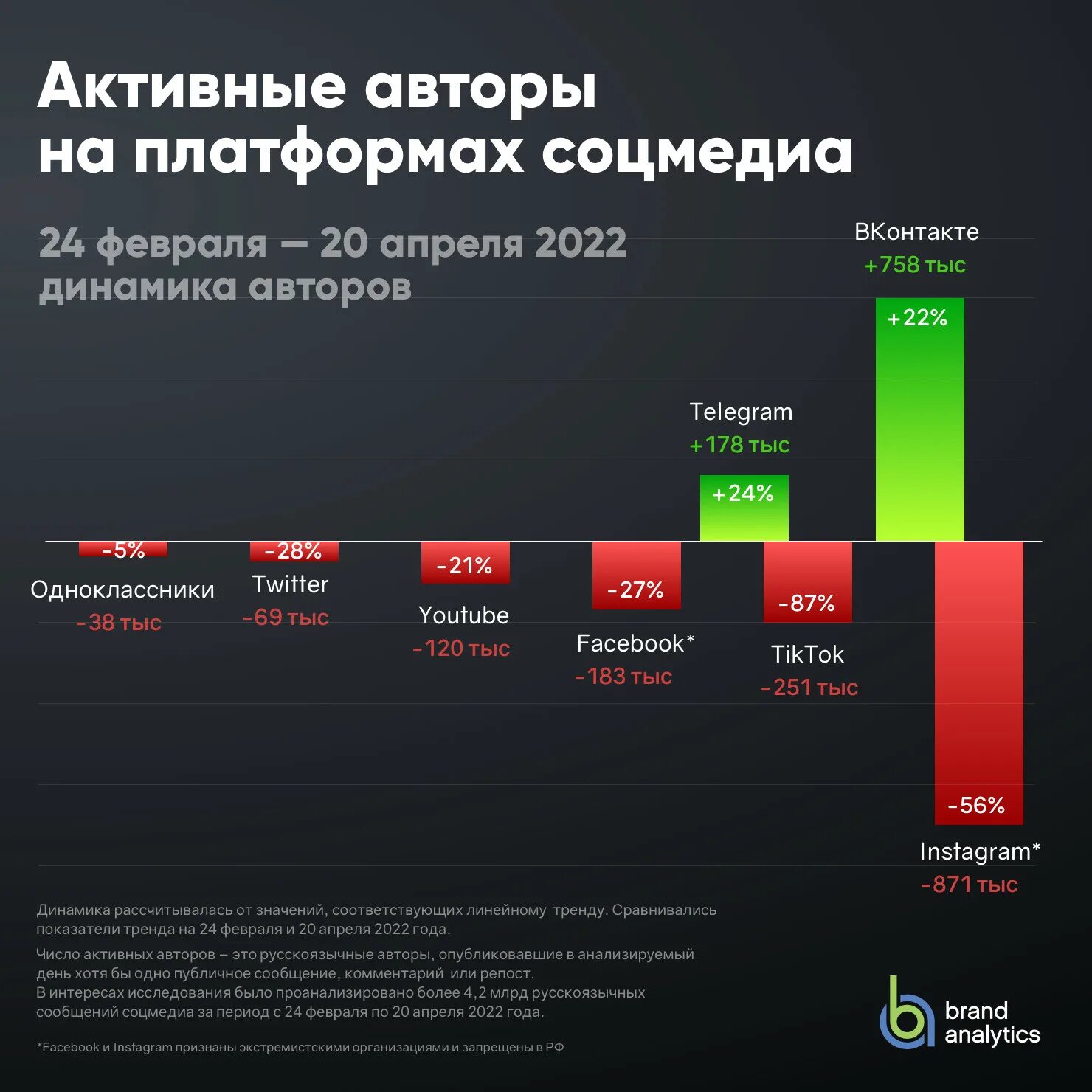 55 content. Количество активных пользователей на платформе. Сколько активных пользователей в ютуб. Аудитория ютуб. Ютуб количество пользователей.