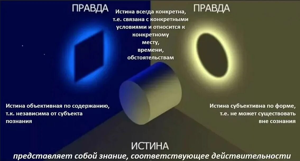 Правда треугольник. Правда и истина. Правда с разных сторон. Правда правда истина. Истина с разных сторон.