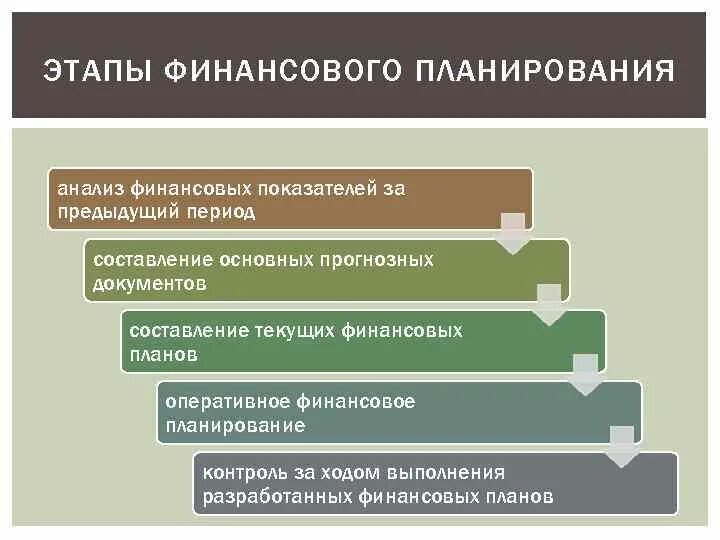 Финансовый план этапы