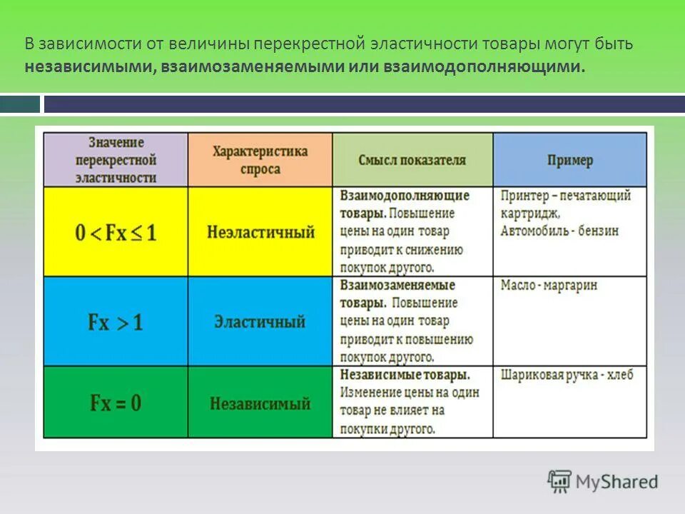 Какие товары эластичны