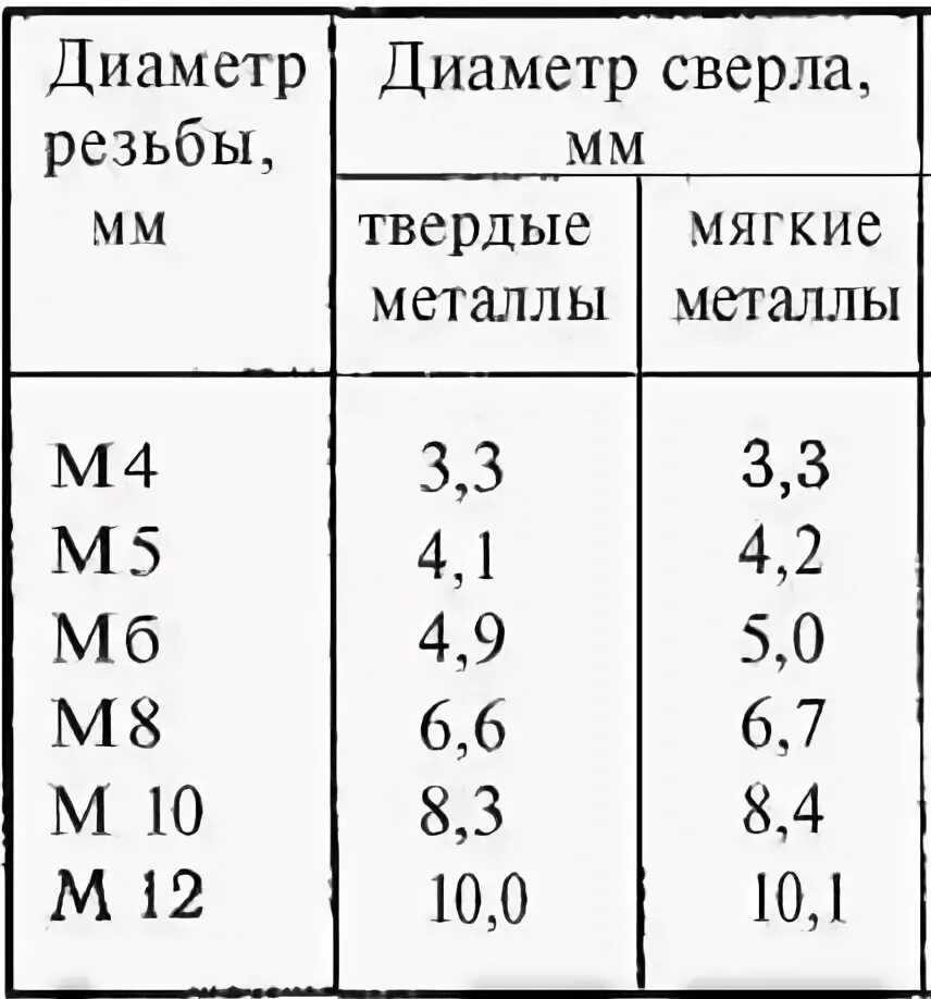 Какие сверла нужно чтобы нарезать резьбу. Нарезание внутренней резьбы метчиком таблица. диаметр сверла под нарезку резьбы таблица. диаметр сверла для нарезки резьбы таблица. нарезка резьбы метчиком таблица диаметров.