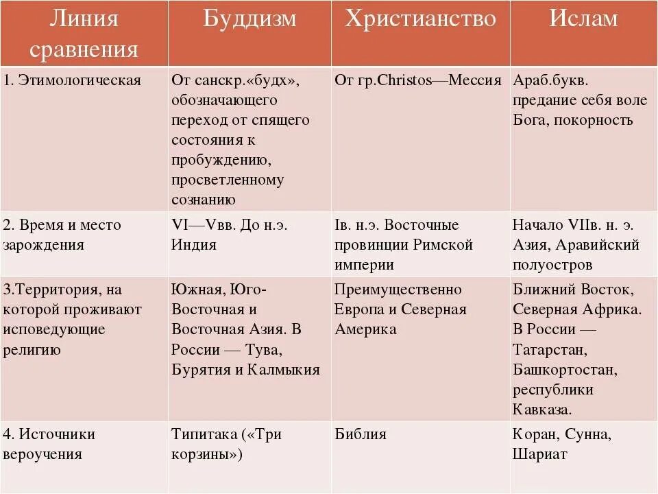 Что отличает религию от других форм областей. Сравнение буддизма и христианства и Ислама таблица. Религии буддизм таблица 7 класс.