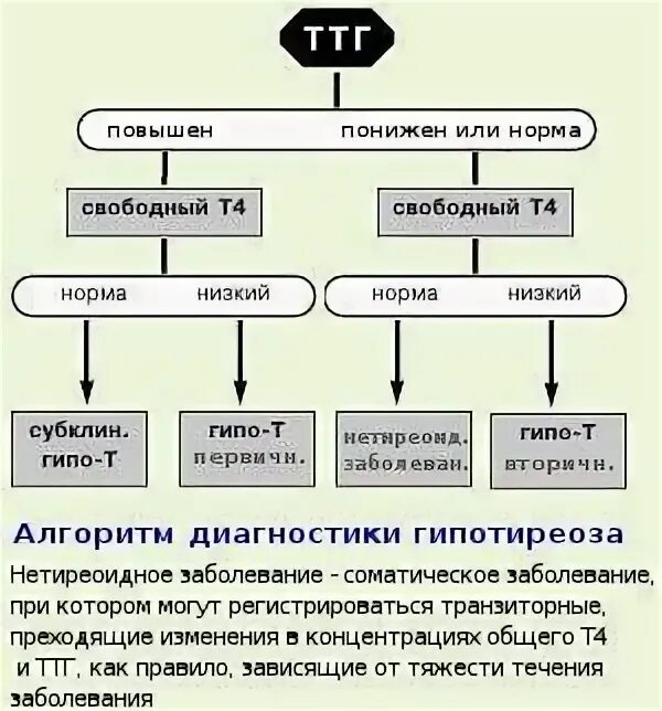 Последствия повышенного ттг. Снижен ТТГ И т4. Показатели т3 т4 ТТГ. ТТГ низкий т4 в норме симптомы. Повышение ТТГ И снижение т4.