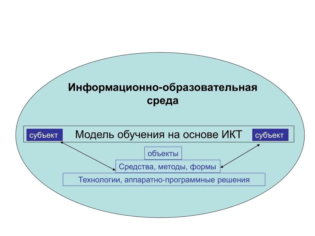 Информационное образование тест. Информационно-образовательная среда. Модель образовательной среды. Модель среды в информатике. Информационная образовательная среда.