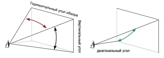Угол обзора телевизора. Угол обзора камеры видеонаблюдения 120 градусов. Угол обзора камеры 60 градусов. Угол обзора по горизонтали монитор. Угол обзора по вертикали монитора.
