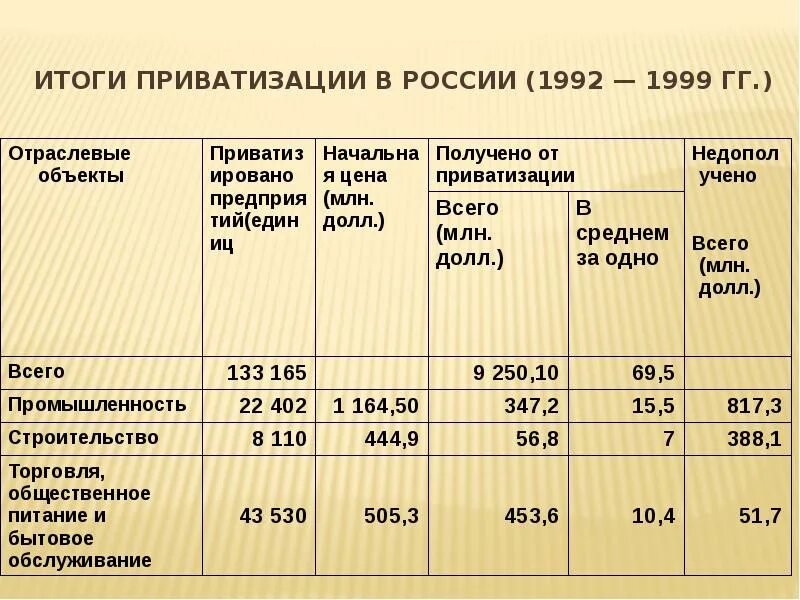 Итогами приватизации стало. Итоги приватизации в России 1992-1999. Итоги приватизации в России. Результаты приватизации в России. Приватизация в России 1992.