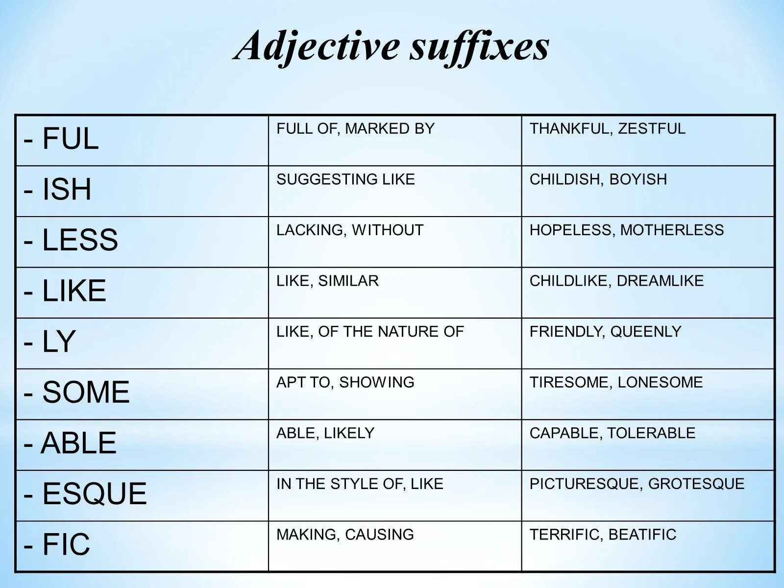 Слово информация на английском. Adjectives суффиксы. Суффиксы в английском. Adjective suffixes в английском языке. Ful суффикс в английском.