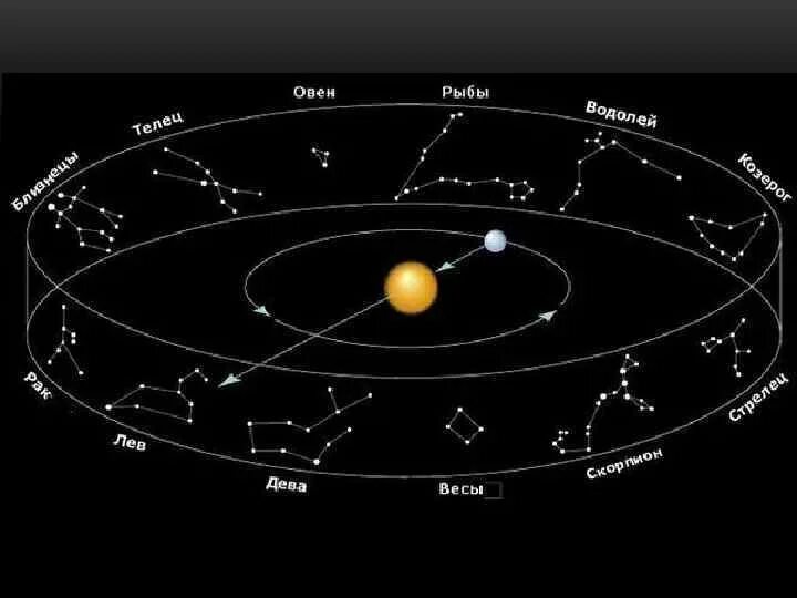 Зодиакальные созвездия Эклиптика. Эклиптика видимое движение солнца. Эклиптика и 12 созвездий. Эклиптика это в астрономии.