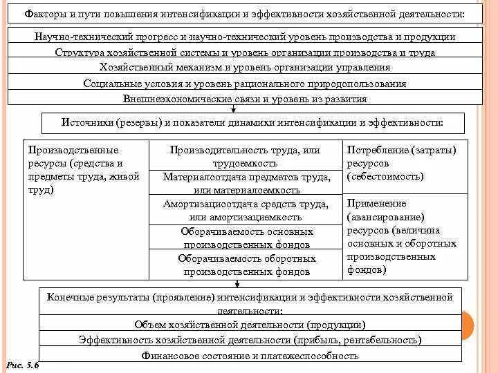 Показатели интенсификации и эффективности. Интенсификация и эффективность в хозяйственной деятельности. Уровень интенсификации производства. Экономическая эффективность интенсификации.