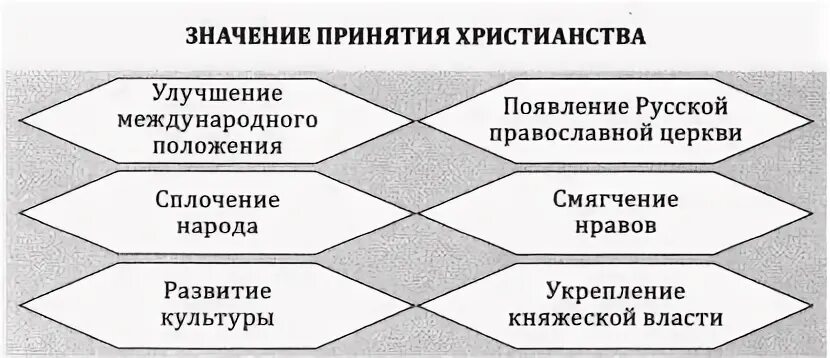 Составьте таблицу последствия принятия русью христианства Картинки УСТАНОВИТЕ КАКИЕ ПЕРЕЖИТКИ РОДОВОГО СТРОЯ