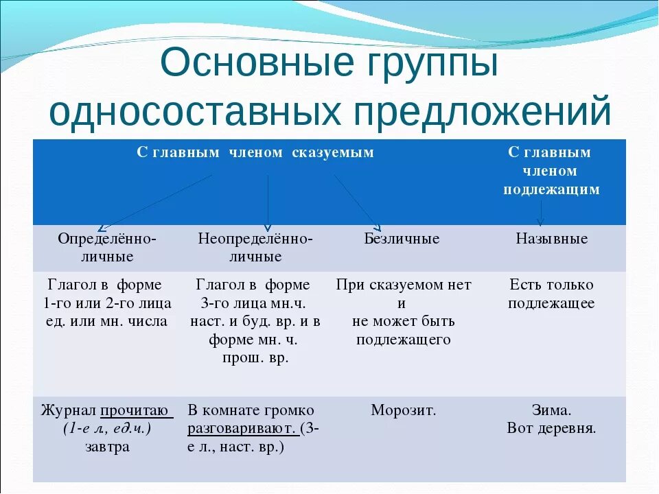 Типы односоставных предложений с главным членом-сказуемым.. Односоставные предложения шпаргалка 8 класс. Типы сказуемых в односоставном предложении. Типы односоставных предложений 8 класс.