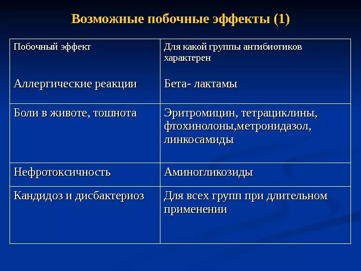 Типичных эффектов. Побочные эффекты групп антибиотиков. Побочные эффекты антибиотиков таблица. Побочные реакции действия антибиотиков. Побочные эффекты групп антибиотиков таблица.