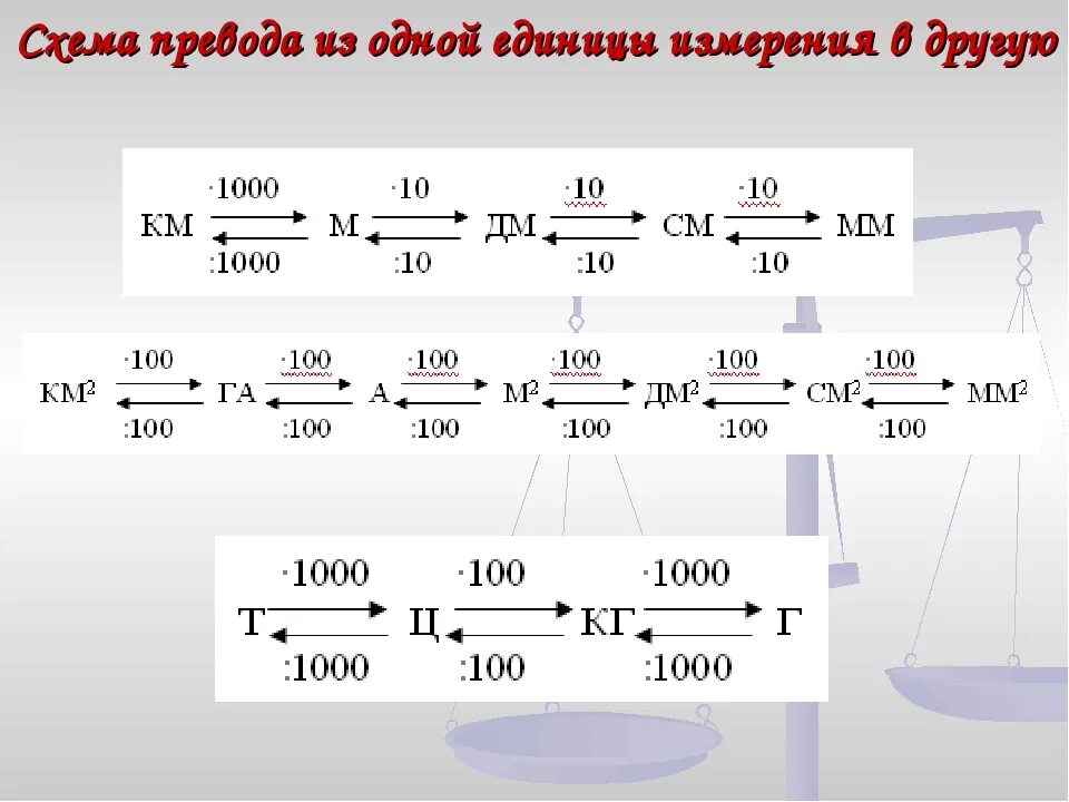 17 1 г в кг. Как переводить единицы измерения в математике. Как переводить единицы измерения в математике 4 класс. Перевод единиц измерения 4 класс таблица. Таблица перевода единиц в другие единицы измерения.