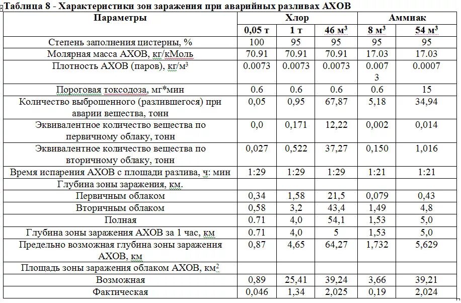 Зона поражения ахов. Таблица показателей глубины заражения. Глубины зон возможного заражения АХОВ таблица. Характеристика АХОВ таблица. Зона поражения аммиаком при взрыве.