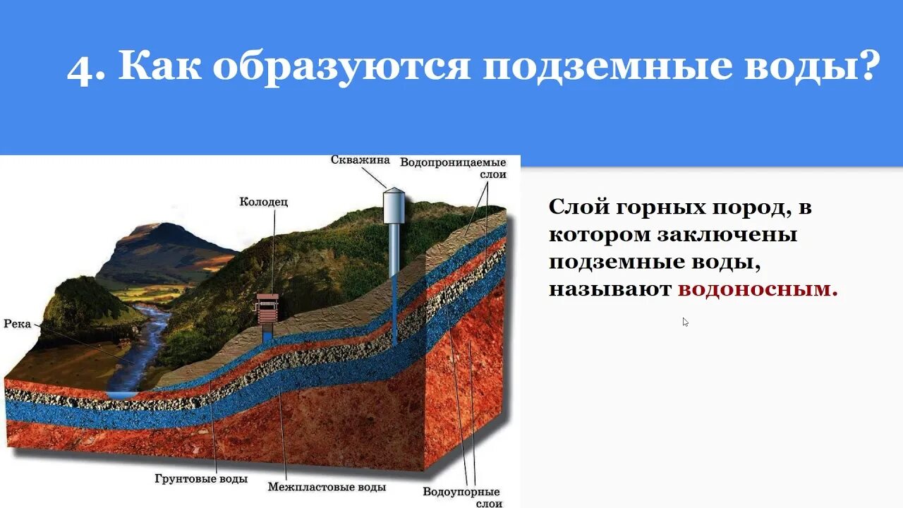 Как образуются подземные. Как образуются подземные