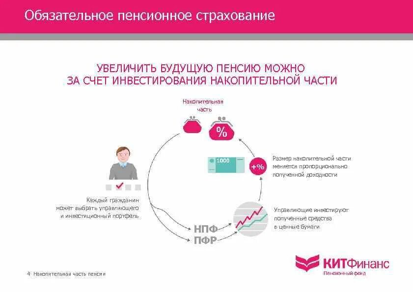 Сумма за пенсионное страхование. Обязательное пенсионное страхование и накопительная часть. Накопительный механизм обязательного пенсионного страхования. Инструменты для увеличения пенсионных накоплений. Накопительное пенсионное страхование.