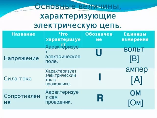 Основные величины электрического тока. Основные электрические величины. Обозначение силы тока и напряжения. Электрические величины и их измерения. Величины характеризующие цилиндр