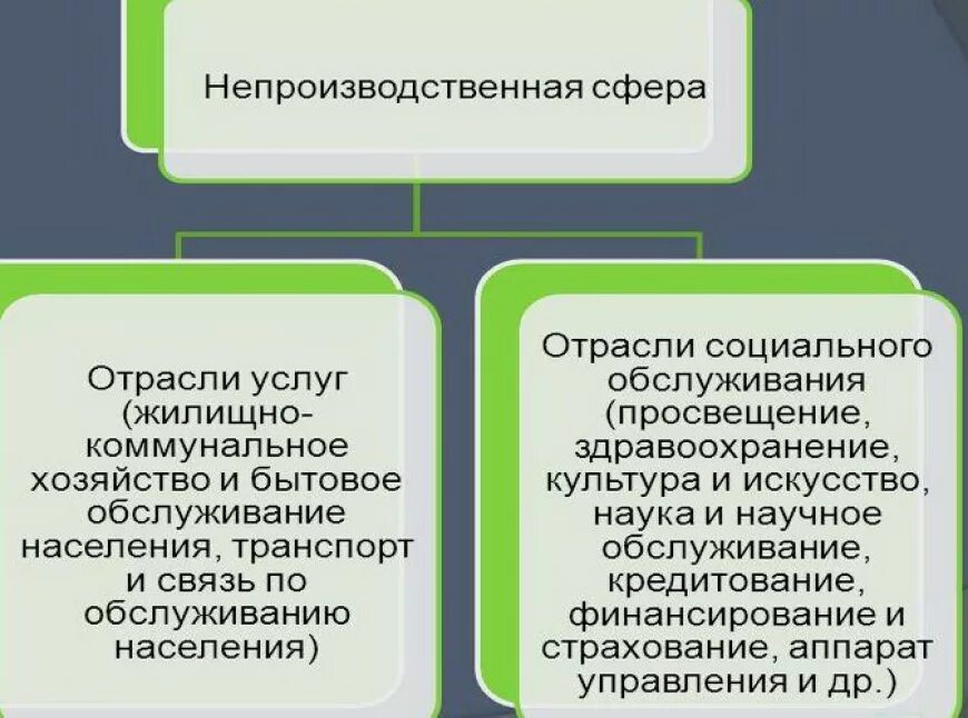 В сферу производства входят. Отрасли непроизводственной сферы. Структура непроизводственной сферы. Непроизводственная сфера производства. Особенности развития непроизводственной сферы.