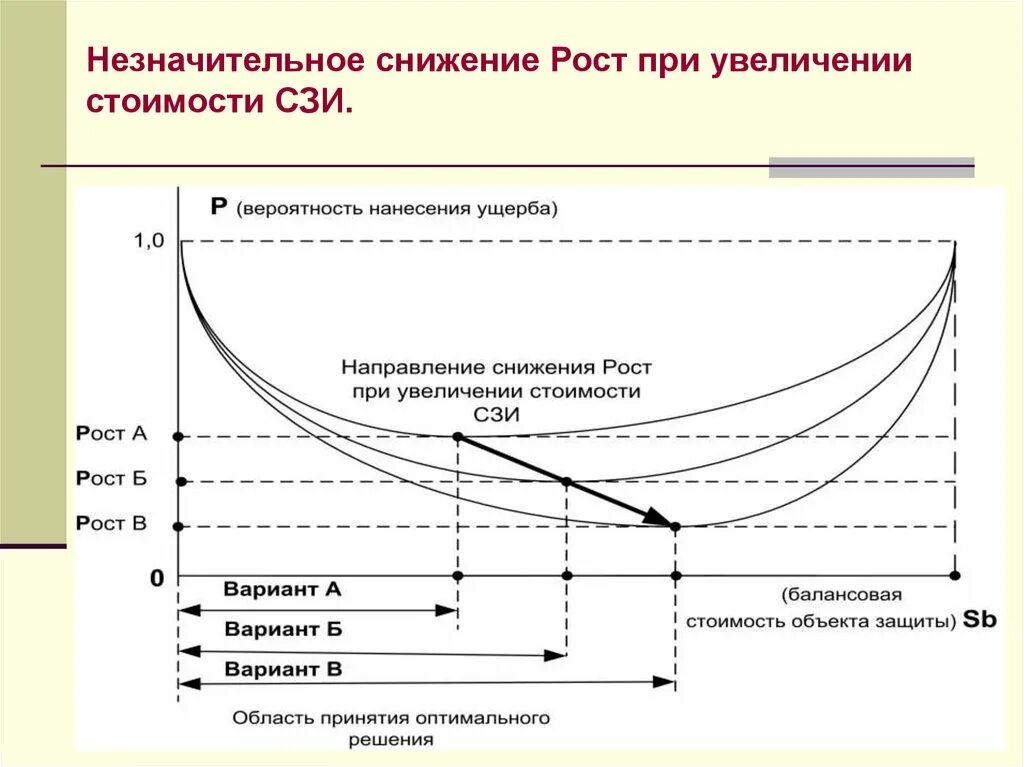 Возможное повышение цен. Незначительный рост цен. Кривая рост спад. Защита увеличения стоимости проекта. Снижение роста.