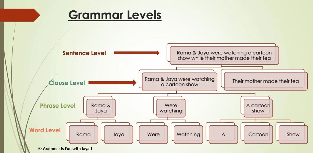 Таблица how to analyze the sentence. Levels of English Grammar. Grammar structures в английском. Grammatical structure English language.