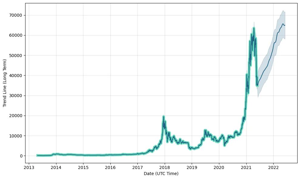 Тон коин цена на сегодня. Биткоин курс график 2022. График биткоина за год 2022. График биткоина с 2009 года. Биткоин график по годам.