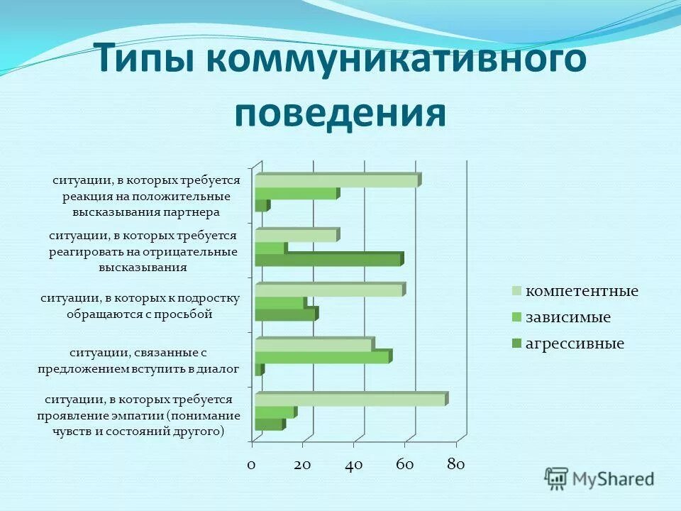 Коммуникативное поведение. Типы коммуникативного поведения. Разновидности коммуникативного поведения. Типы коммуникативного поведения в группе. Типы коммуникативного поведения личности в группе.