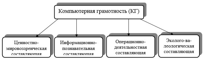 Что относится к составляющим цифровой компетентности 19. Компоненты компьютерной грамотности. Составляющие компьютерной грамотности. Компьютерная грамотность схема. Структурные компоненты цифровой грамотности.