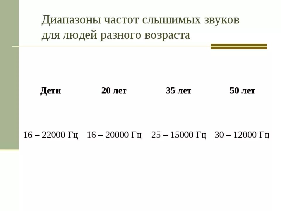 Диапазон слышимых звуковых частот. Диапазон слышимых человеком звуков. Диапазоны частот слышимых звуков для людей разного возраста. Диапазон слышимых человеком частот звука.