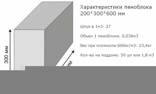 Сколько кубов в 1 пеноблоке. Блок пенобетонный 600х300х200 масса. Пеноблок 200х300х600 вес 1 шт. Сколько блоков в 1 Кубе пеноблока 200х300х600. Сколько блоков газобетона в 1 Кубе 200х300х600.