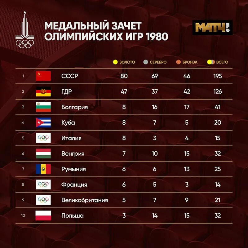 Таблица медальный зачёт олимпиады в Москве 1980. Статистика игры россия