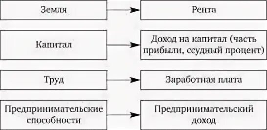 Типы факторов доходов. Схема формирования доходов. виды доходов населения. схема формирования личных доходов в соответствии с теорией факторов. источники формирования доходов населения.