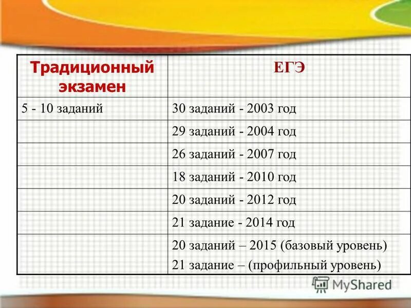 В тесте 30 заданий. Сравнение традиционного экзамена и ЕГЭ.